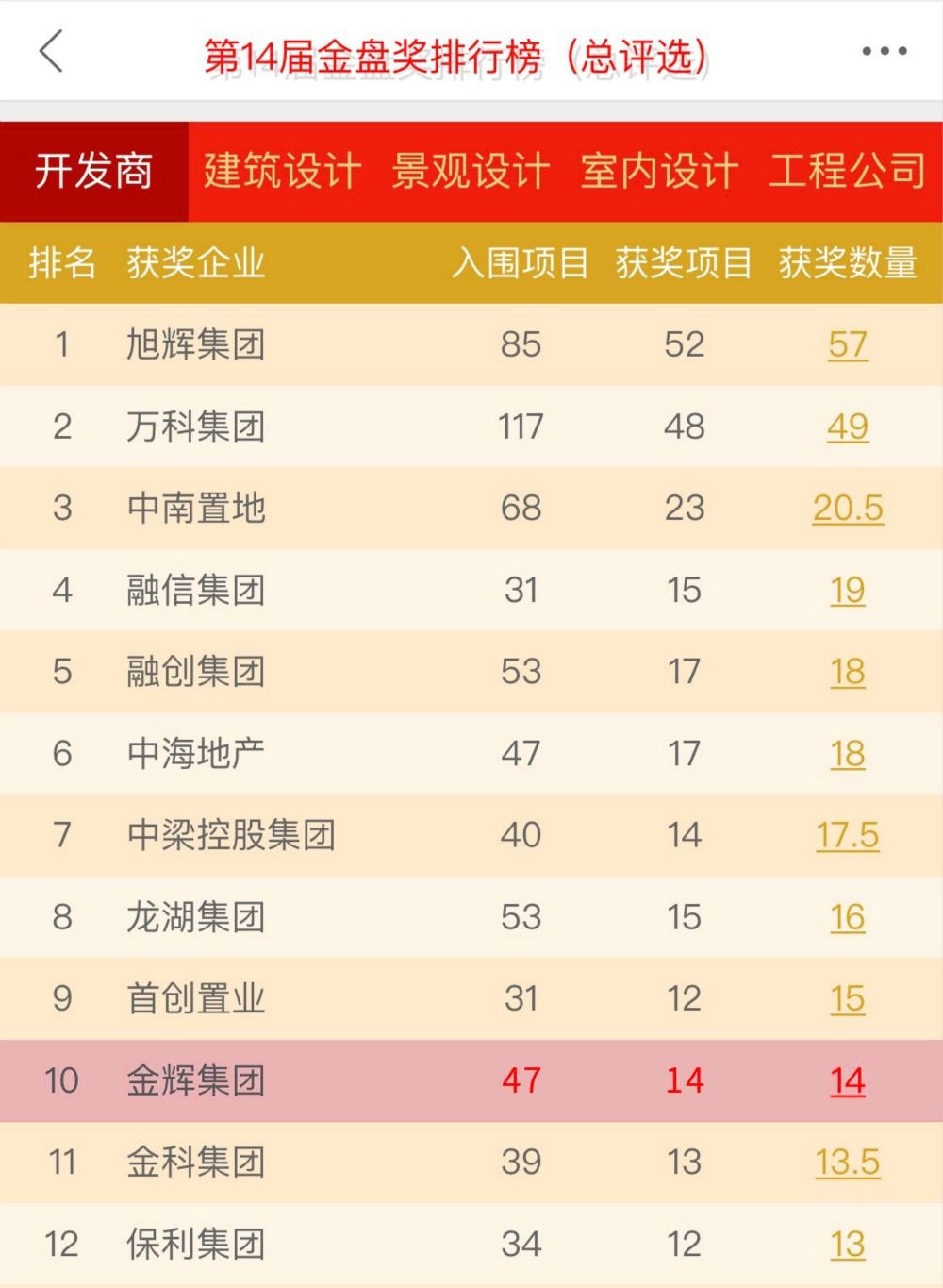 1577095047444038.jpg 金輝集團(tuán)躋身第14屆金盤排行榜(總評選)TOP 10